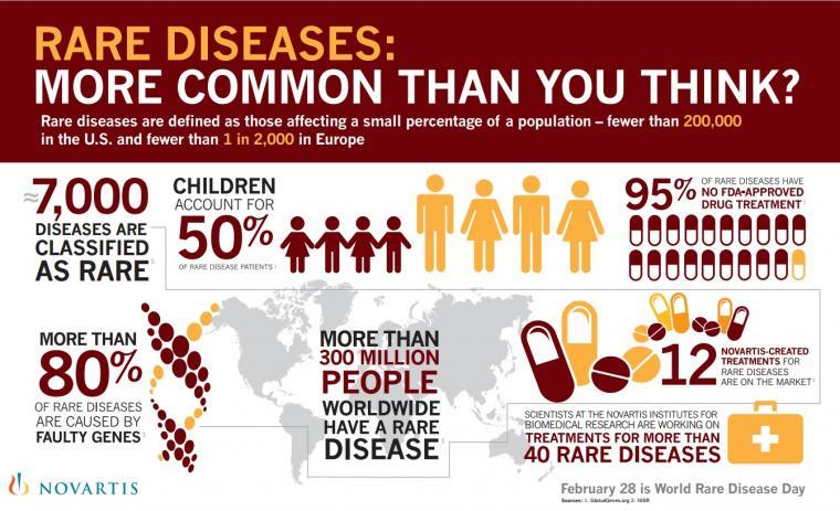 Rare Disease Statistics